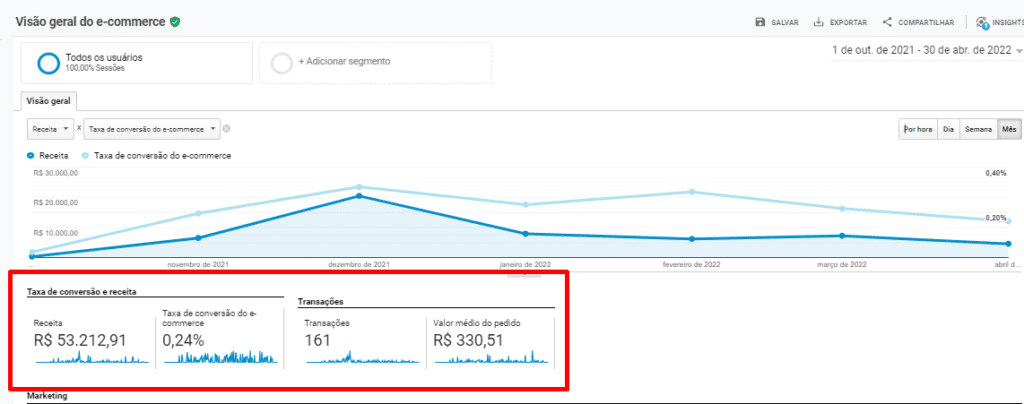 Taxa de conversão e valor de venda orgânica desde o início do projeto Taxa de conversão e valor de venda orgânica desde o início do projeto