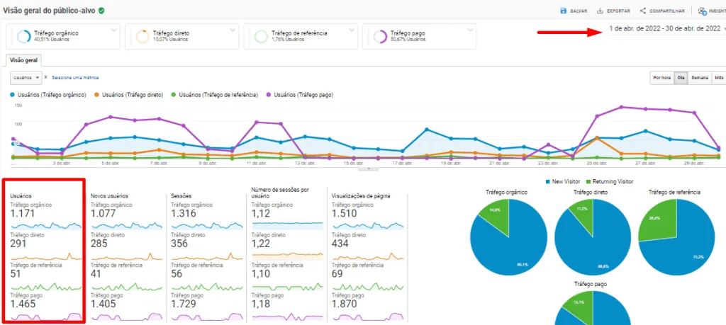 Tráfego do site no período
