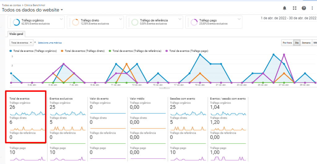 Eventos realizados no site no período