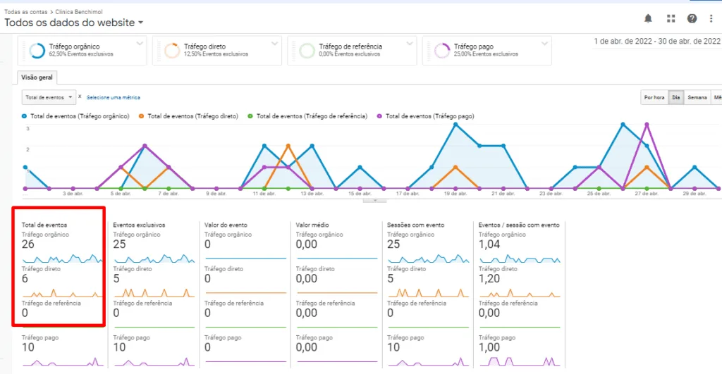 Eventos realizados no site no período