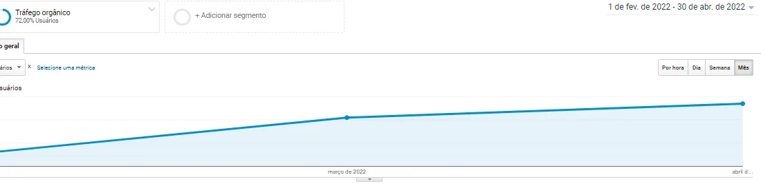 Gráfico da evolução do tráfego orgânico no período de 3 meses.