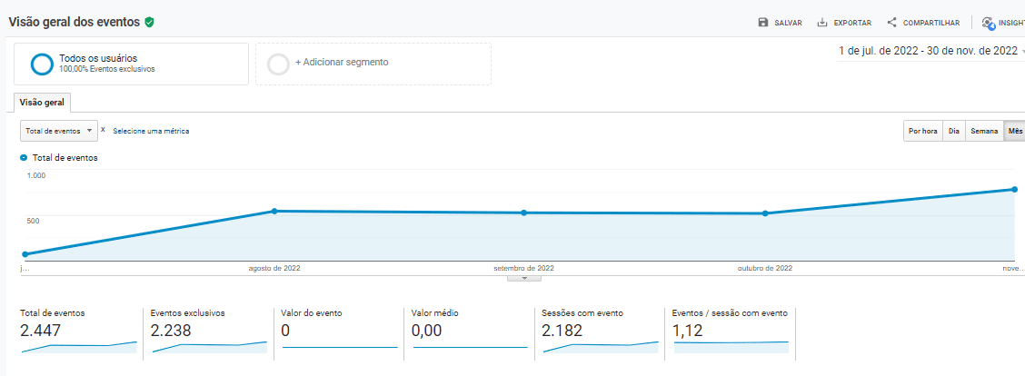 Crescimento do número de contatos realizados com a empresa através do site