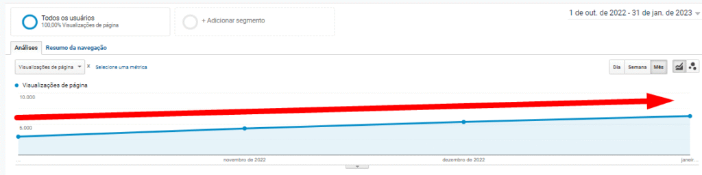 Crescimento de visualizações das páginas do site do hotel