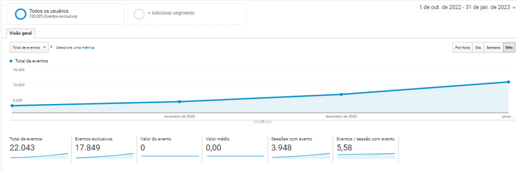 Crescimento do número de eventos contatos realizados no site devido estratégias de marketing digital.