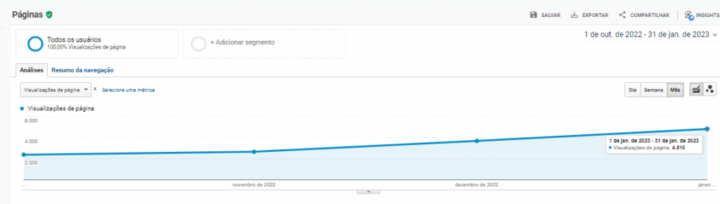 Crescimento do número de visualizações de páginas