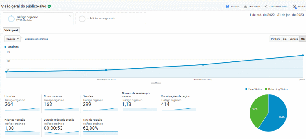 Crescimento do tráfego orgânico (SEO) do site do cliente