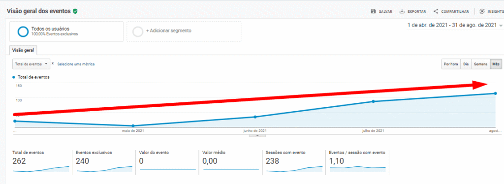 crescimento no número de eventos/contatos no site