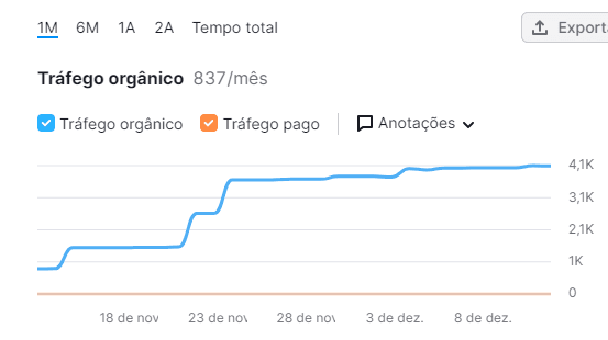 Demonstração do crescimento do tráfego por uma ferramenta de SEO