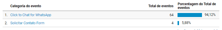 Demonstração dos contatos realizados no período no site.