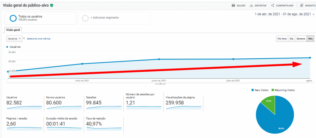 evolução do tráfego de usuários no site do cliente