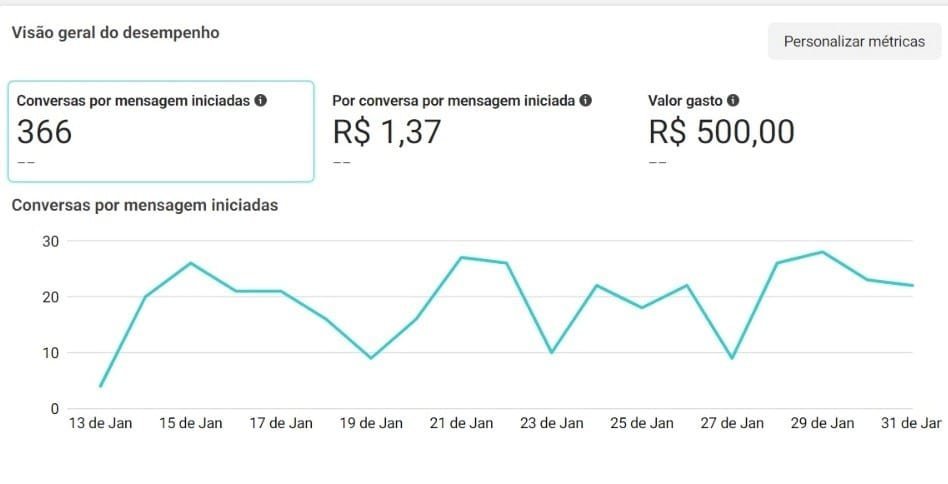 Gráfico de conversas iniciadas por mensagens