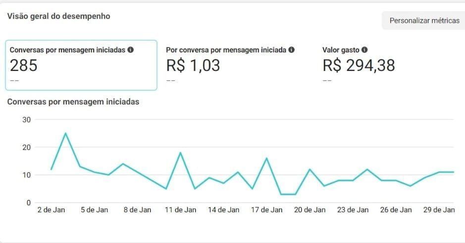 Gráfico de conversas