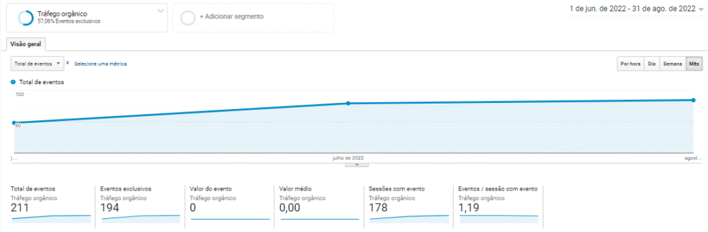 Gráfico de crescimento do número de contatos realizados através do site.