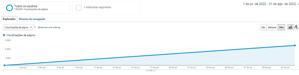 Gráfico de crescimento do número de visualizações de páginas do site no período.