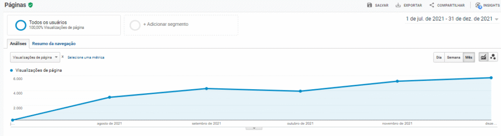 Gráfico de evolução do número de visualizações das páginas