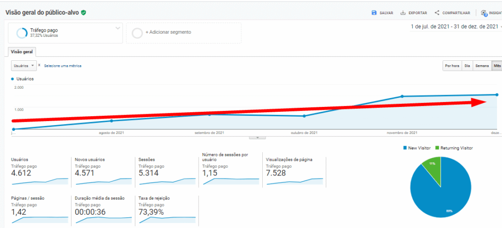 Gráfico de evolução do tráfego pago / links patrocinados.