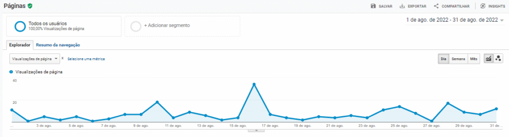 Gráfico de visualizações das páginas do site no período