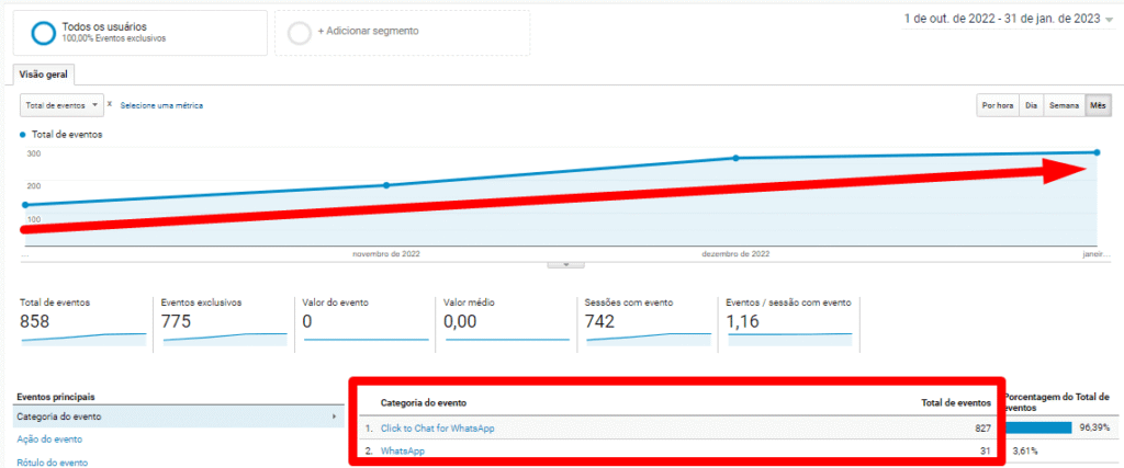 Número de eventos contatos realizados através do site do hotel
