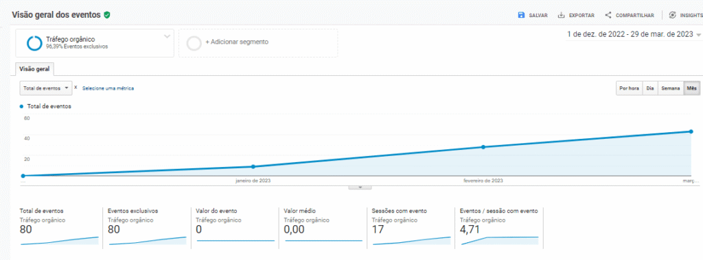 Número de eventos-contatos realizados com a clínica através do site.