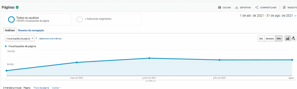 Número de visualização de páginas do site.