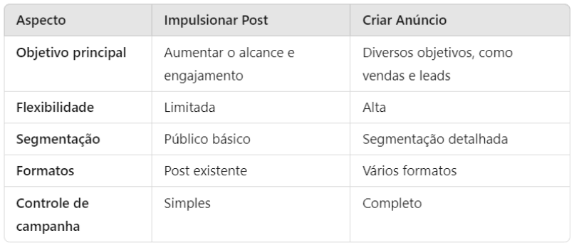 Principais diferenças entre impulsionar um post e criar um anúncio