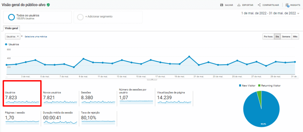 Tráfego orgânico do site