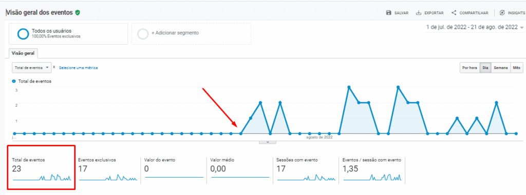Contatos orgânicos realizados através do site