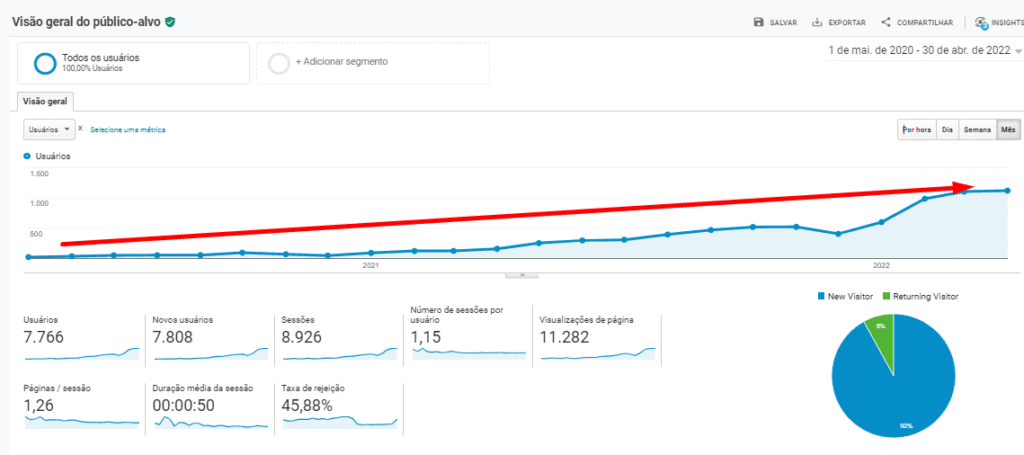 tráfego desde o início do projeto
