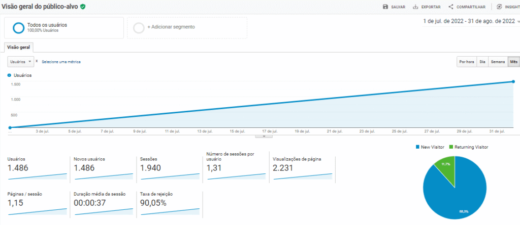 Gráfico de crescimento do tráfego no período de 1 mês