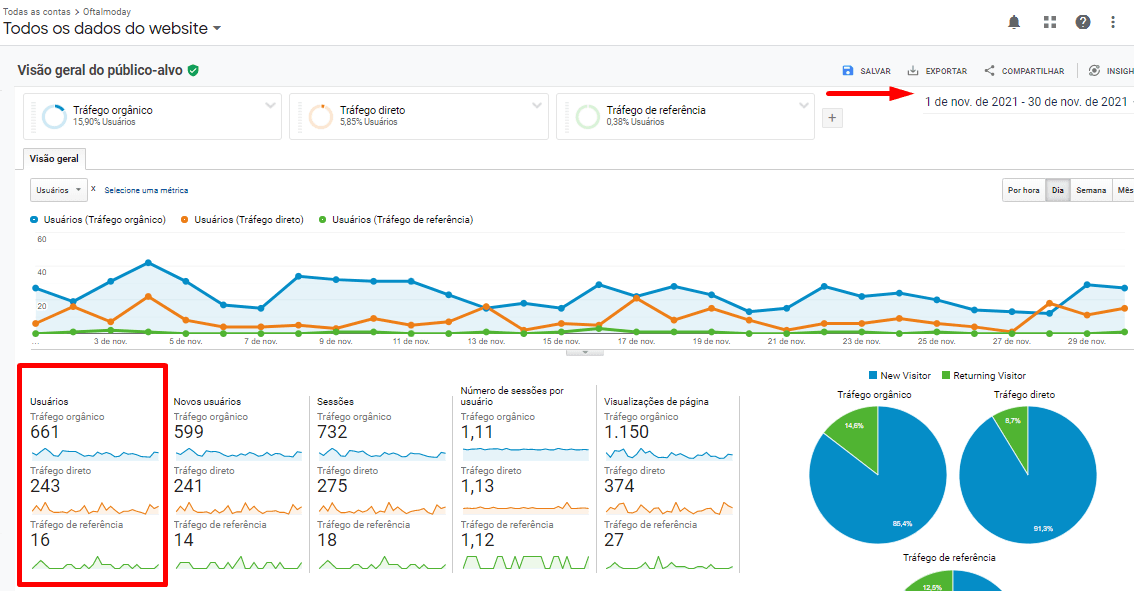 tráfego orgânico mensal