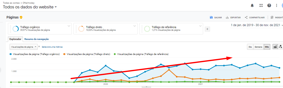 crescimento de visualizações