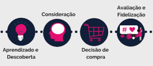 Mapeamento da jornada do cliente: entenda seu público