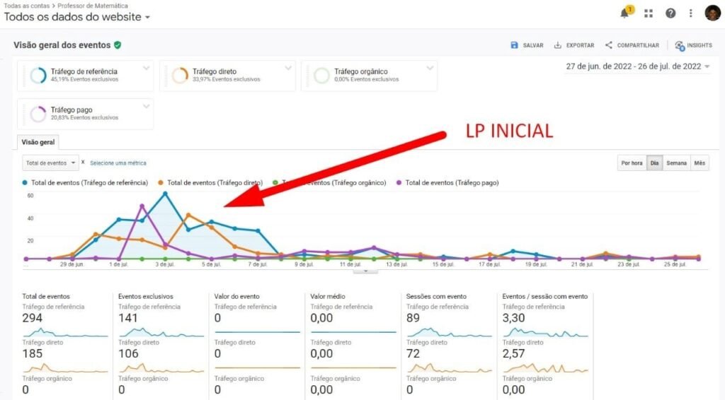 eventos realizados na LP inicial