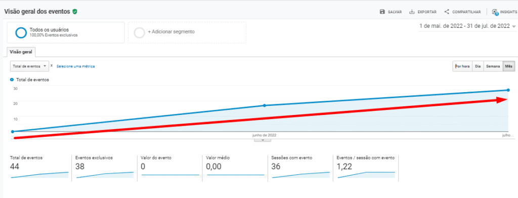 Crescimento do número de contatos através do WhatsApp da empresa.