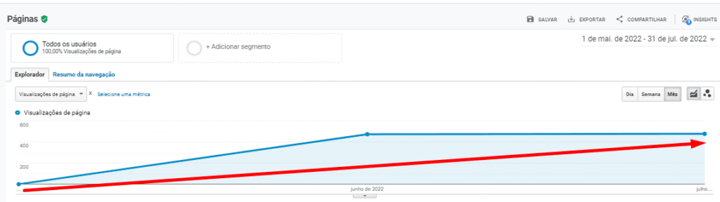 Crescimento das visualizações de páginas do site