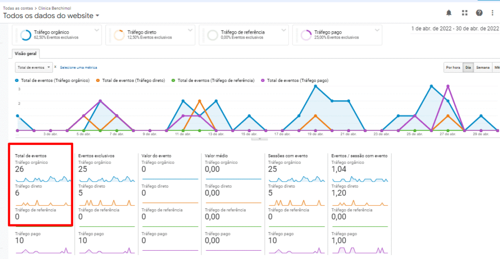 Eventos realizados no site no período